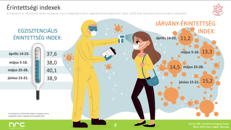 NRC Pandémia Hangulat index