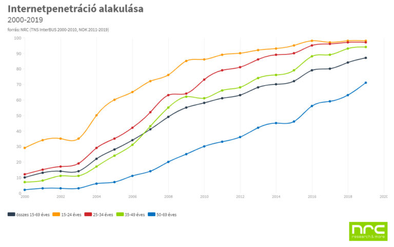 Internetpenetráció|Internetpenetráció|||||