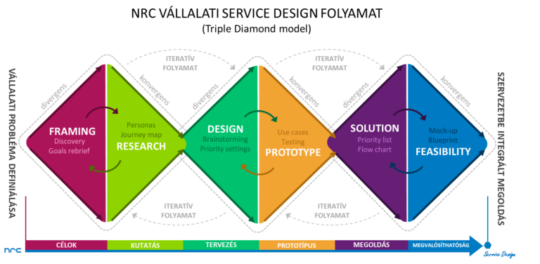 service design triple diamond|Service Design customer journey