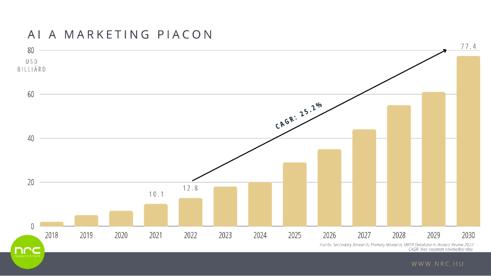 AI a marketing piacon