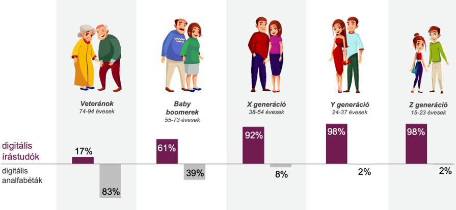 Internetpenetráció hazánkban XYZ és a veterán, illetve Baby Boomerek között. 