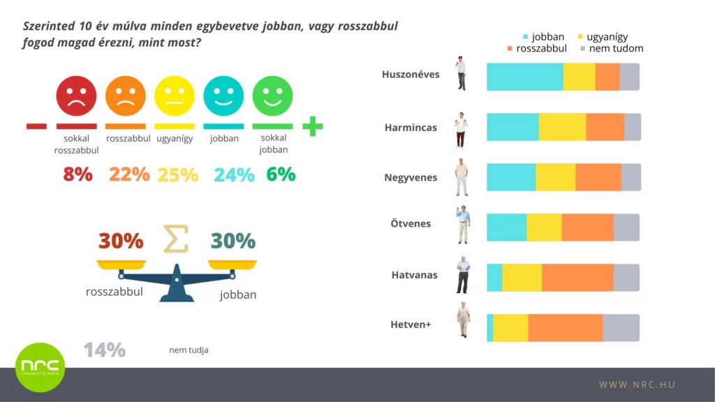 Korosztályok jövőképe infografika